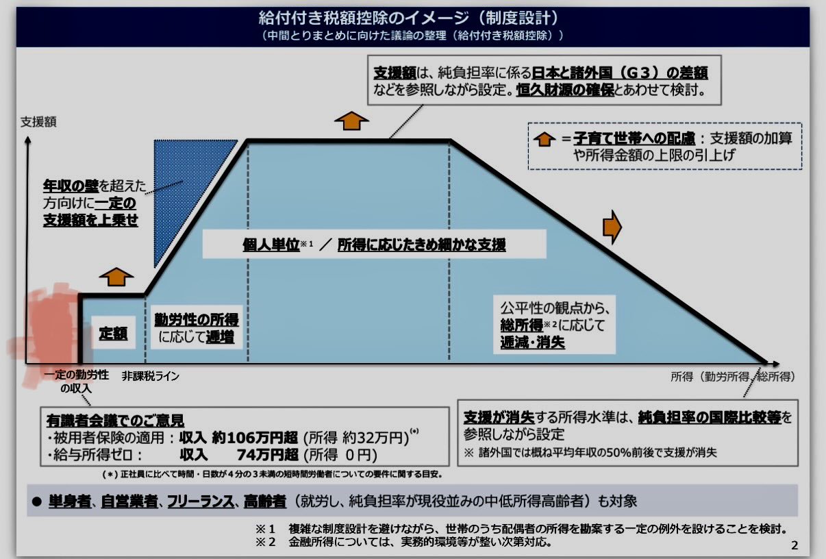 当面の「給付」のイメージ（制度設計）