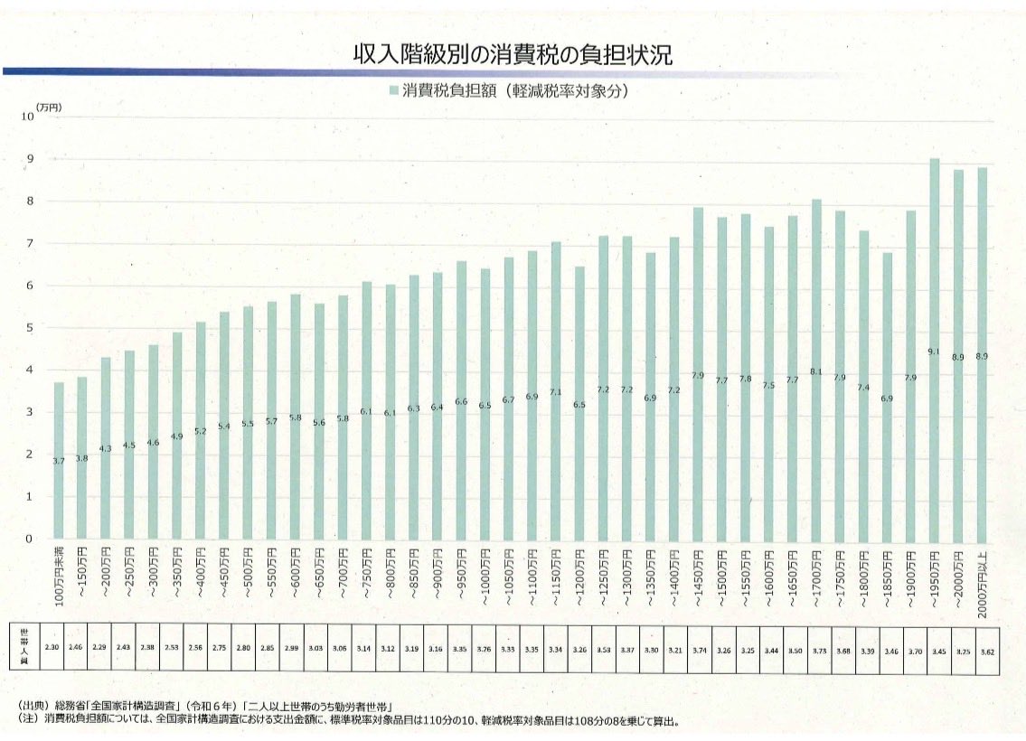 先週政府から提出された資料（黄色🟨の棒グラフ）が年収200万円未満（グラフの最左）をまとめて表示していることについて、私から、最も支援が必要な低所得者層をより丁寧に分析する必要があると指摘し、今回私に提出されたのが、100万円未満・100万円〜150万円未満、150万円〜200万円未満の部分に分けた資料（水色🔷の棒グラフ）。
