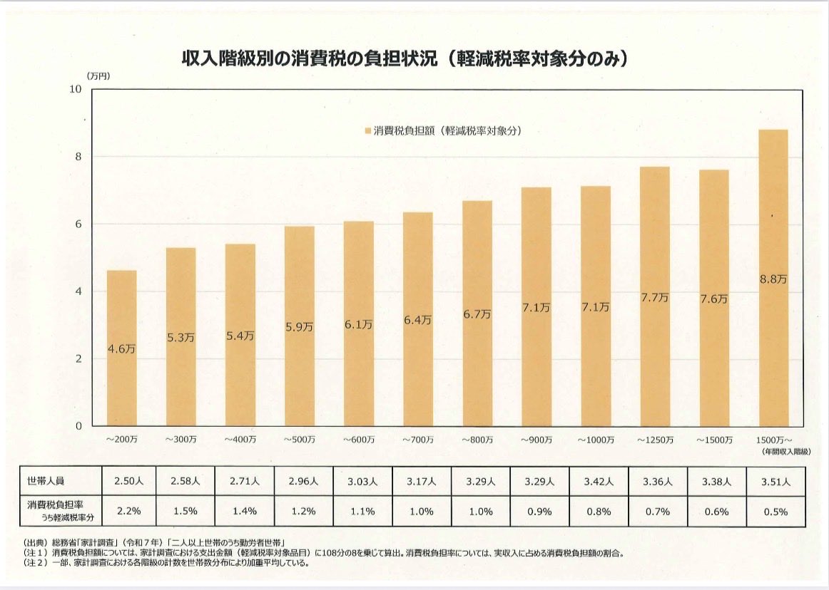 先週政府から提出された資料(黄色🟨の棒グラフ)が年収200万円未満(グラフの最左)をまとめて表示していることについて、私から、最も支援が必要な低所得者層をより丁寧に分析する必要があると指摘し、今回私に提出されたのが、100万円未満・100万円〜150万円未満、150万円〜200万円未満の部分に分けた資料(水色🔷の棒グラフ)。