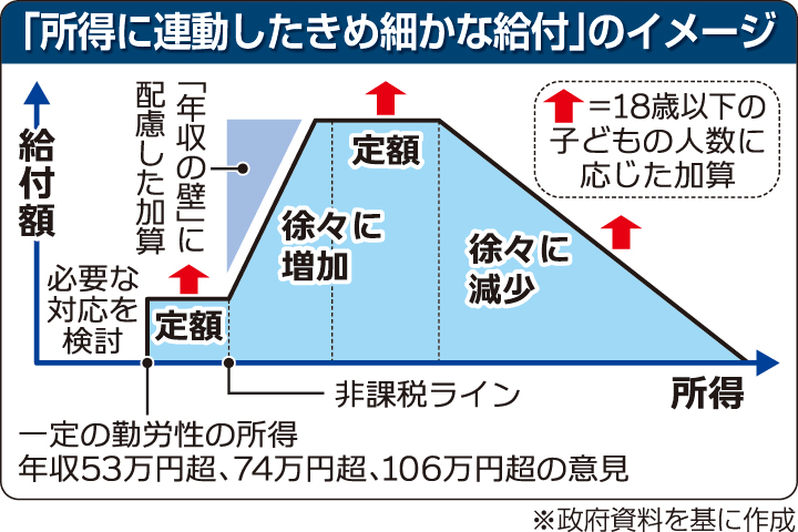 所得に連動したきめ細やかな給付のイメージ